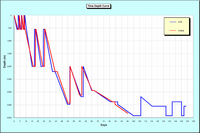 Performance Graph