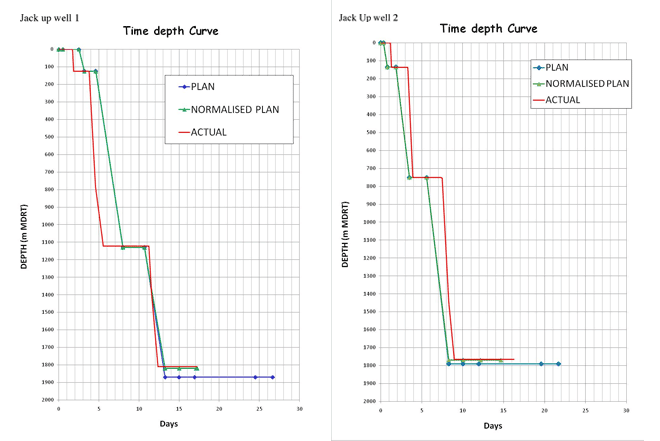 Performance Graph