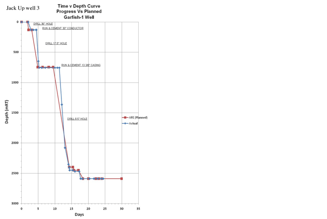 Performance Graph