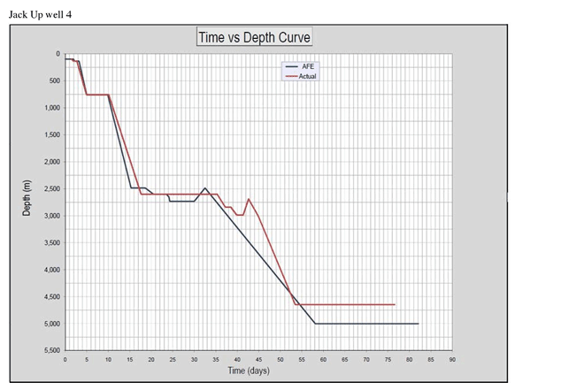 Performance Graph